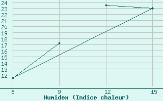 Courbe de l'humidex pour Larache