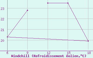 Courbe du refroidissement olien pour Silifke