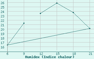 Courbe de l'humidex pour Elbasan