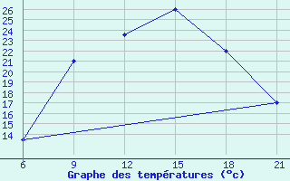 Courbe de tempratures pour Elbasan