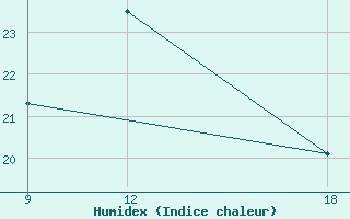 Courbe de l'humidex pour Verdal-Reppe