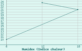 Courbe de l'humidex pour Oran Tafaraoui