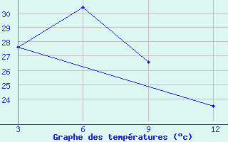 Courbe de tempratures pour Barapani