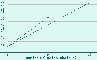 Courbe de l'humidex pour Gariat El-Sharghia