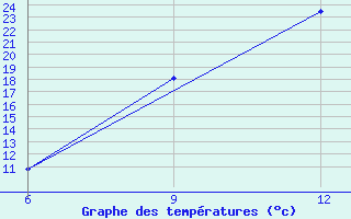Courbe de tempratures pour Gariat El-Sharghia