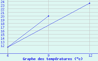 Courbe de tempratures pour Hon