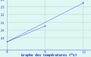 Courbe de tempratures pour Hon