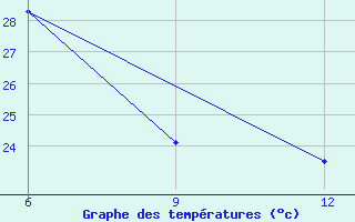 Courbe de tempratures pour Mahdia