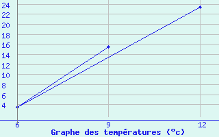 Courbe de tempratures pour Hon