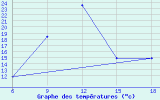 Courbe de tempratures pour Tizi-Ouzou