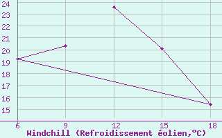 Courbe du refroidissement olien pour Medea