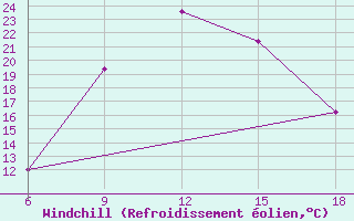 Courbe du refroidissement olien pour Midelt