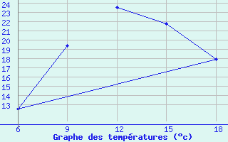 Courbe de tempratures pour Midelt