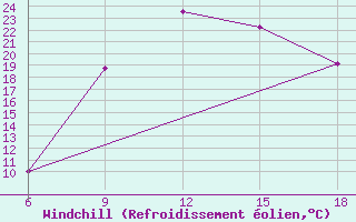 Courbe du refroidissement olien pour Skikda