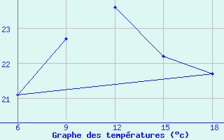 Courbe de tempratures pour Beni-Saf