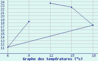 Courbe de tempratures pour Cankiri