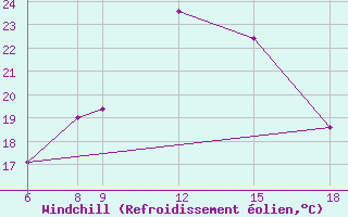 Courbe du refroidissement olien pour Monte Argentario