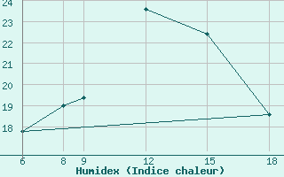 Courbe de l'humidex pour Monte Argentario