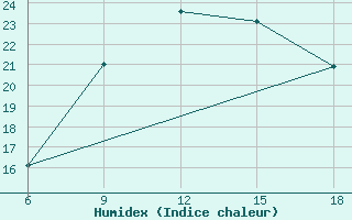 Courbe de l'humidex pour Midelt