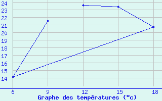 Courbe de tempratures pour Khenchella