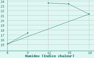 Courbe de l'humidex pour Larache