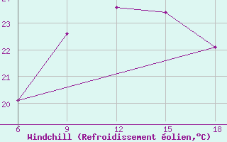 Courbe du refroidissement olien pour Jijel Port