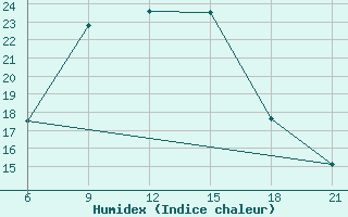 Courbe de l'humidex pour Tatoi