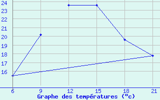 Courbe de tempratures pour Topolcani-Pgc