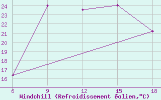 Courbe du refroidissement olien pour Dellys