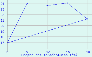 Courbe de tempratures pour Dellys