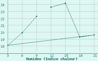 Courbe de l'humidex pour Palagruza