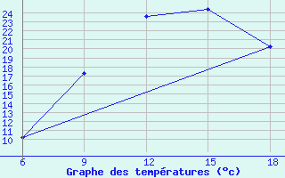 Courbe de tempratures pour Oum El Bouaghi