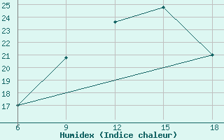 Courbe de l'humidex pour Safi