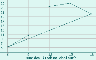 Courbe de l'humidex pour Chefchaouen