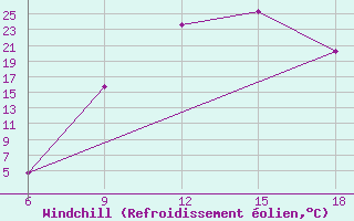 Courbe du refroidissement olien pour Sidi Bel Abbes