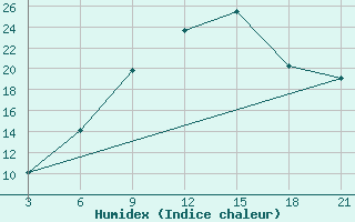 Courbe de l'humidex pour Relizane