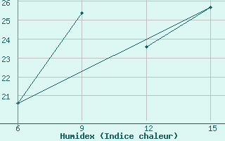 Courbe de l'humidex pour Kas