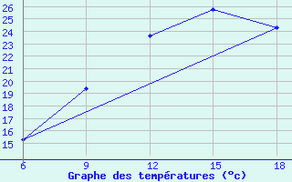 Courbe de tempratures pour Ksar Chellala