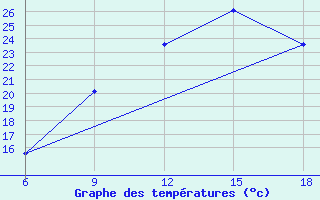 Courbe de tempratures pour Ksar Chellala