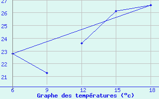 Courbe de tempratures pour Tenes