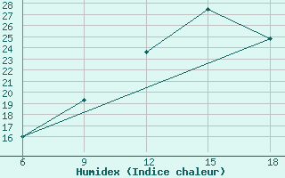 Courbe de l'humidex pour Larache