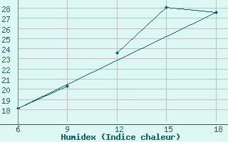 Courbe de l'humidex pour Burgos (Esp)