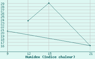 Courbe de l'humidex pour Sallum Plateau