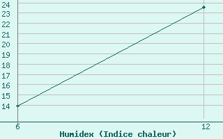 Courbe de l'humidex pour Reutte / Tirol