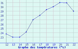 Courbe de tempratures pour Coca