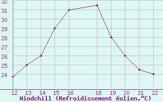 Courbe du refroidissement olien pour San Joaquin