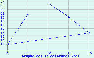 Courbe de tempratures pour Vinica-Pgc