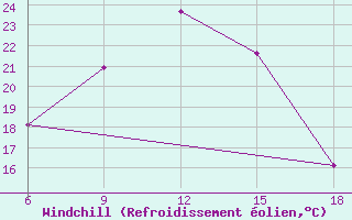 Courbe du refroidissement olien pour Dikili