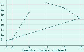 Courbe de l'humidex pour St Johann Pongau