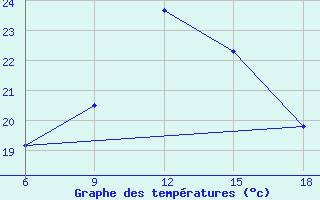 Courbe de tempratures pour Tenes